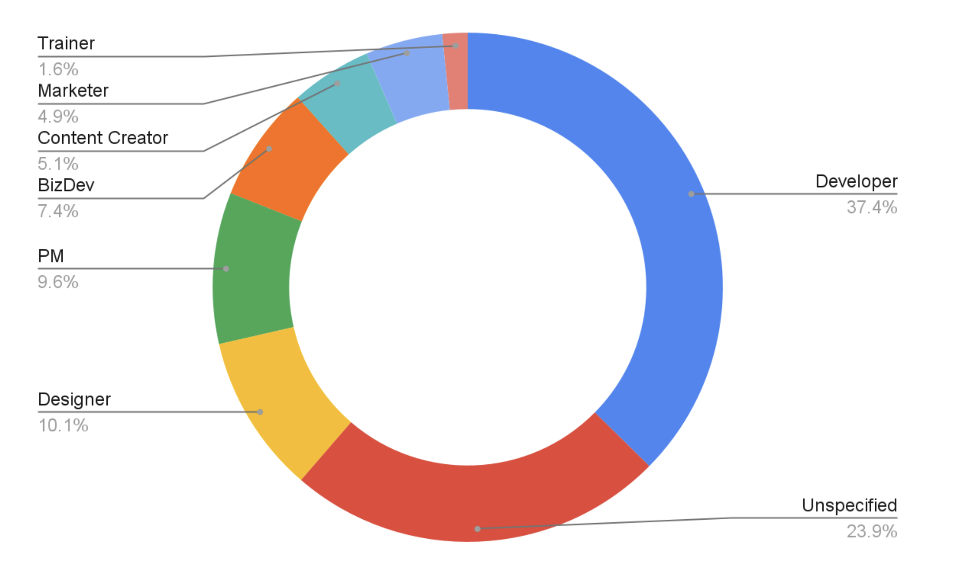 Pie chart of audience roles. 37.4% are developers, 23.9% unspecified, 10.1% are designers, 9.6% are project managers, 7.4% are in business development, 5% are content creators, 5% are marketers, and 1.6% are trainers.
